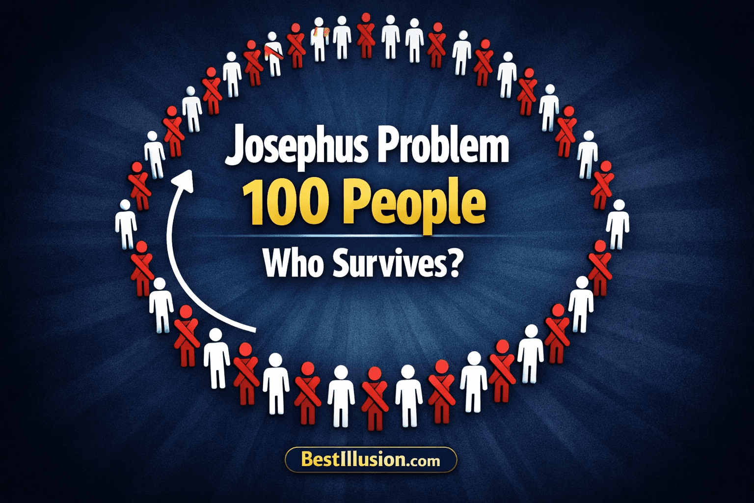 Josephus Problem 100 people standing in a circle elimination diagram